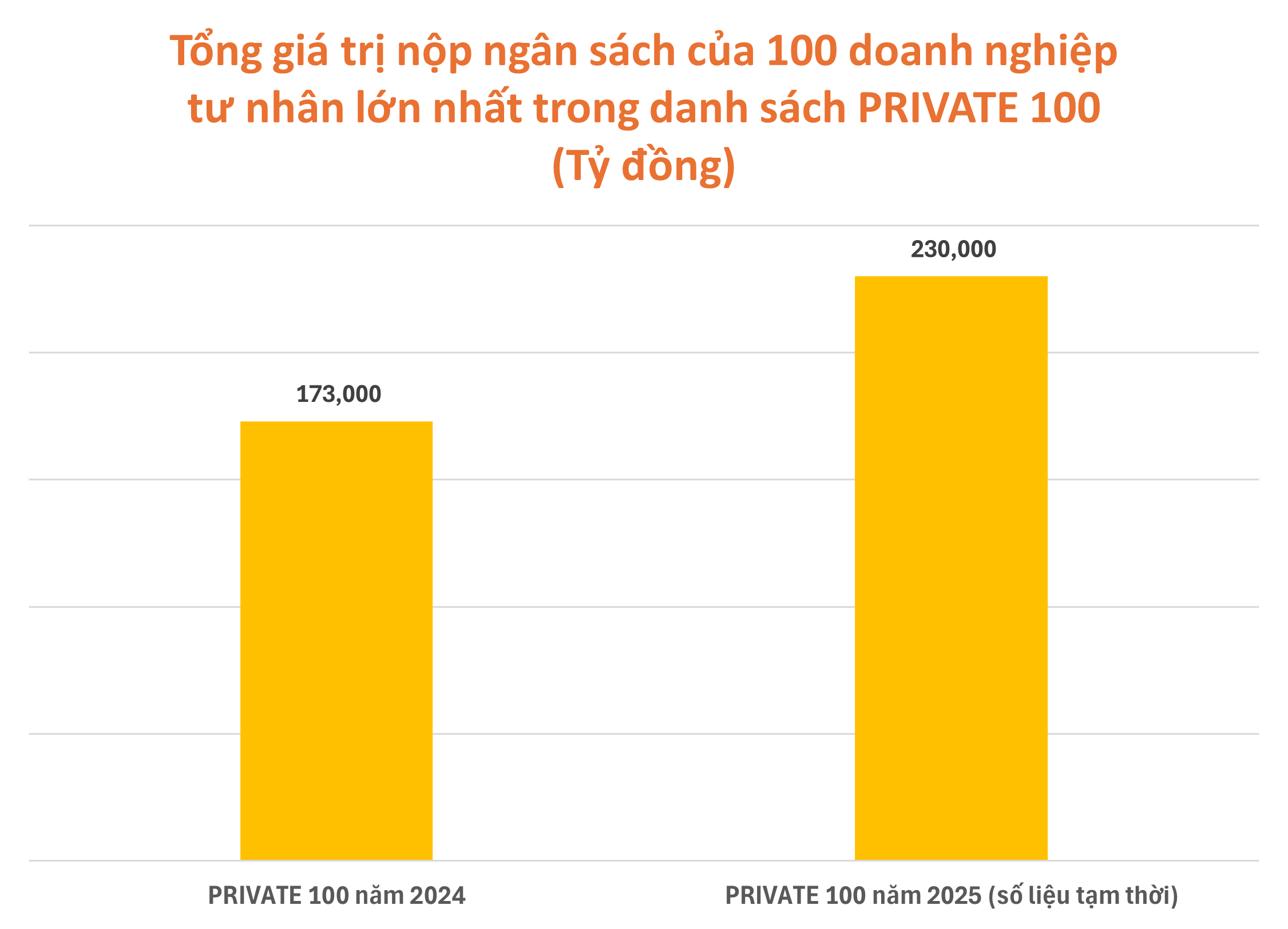 Bắt đầu thu thập dữ liệu và xây dựng PRIVATE 100 - Top doanh nghiệp tư nhân nộp ngân sách lớn nhất Việt Nam năm 2025- Ảnh 1. Bắt đầu thu thập dữ liệu và xây dựng PRIVATE 100 - Top doanh nghiệp tư nhân nộp ngân sách lớn nhất Việt Nam năm 2025- Ảnh 1.