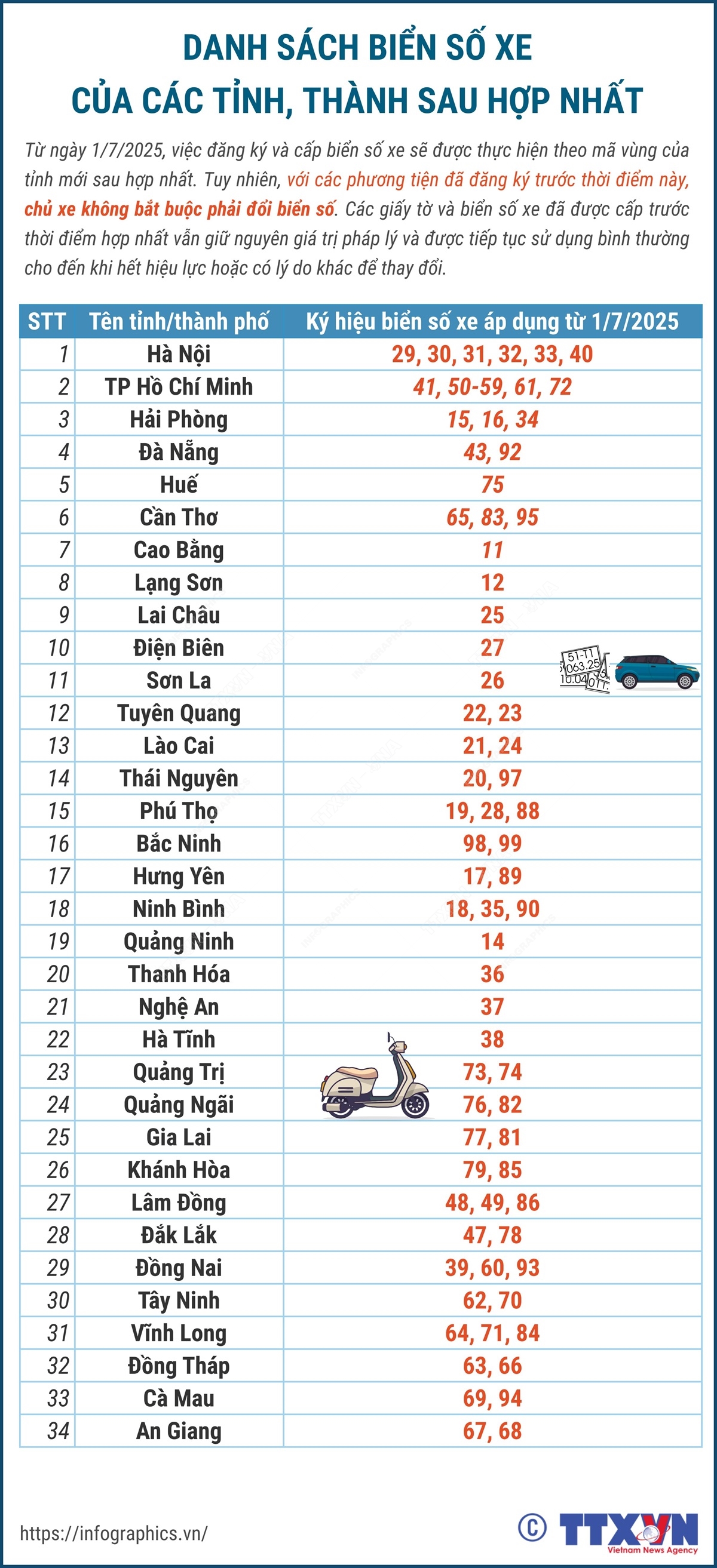 Cục Cảnh sát giao thông thông tin về cấp biển số xe sau sáp nhập tỉnh- Ảnh 1. Cục Cảnh sát giao thông thông tin về cấp biển số xe sau sáp nhập tỉnh- Ảnh 1.