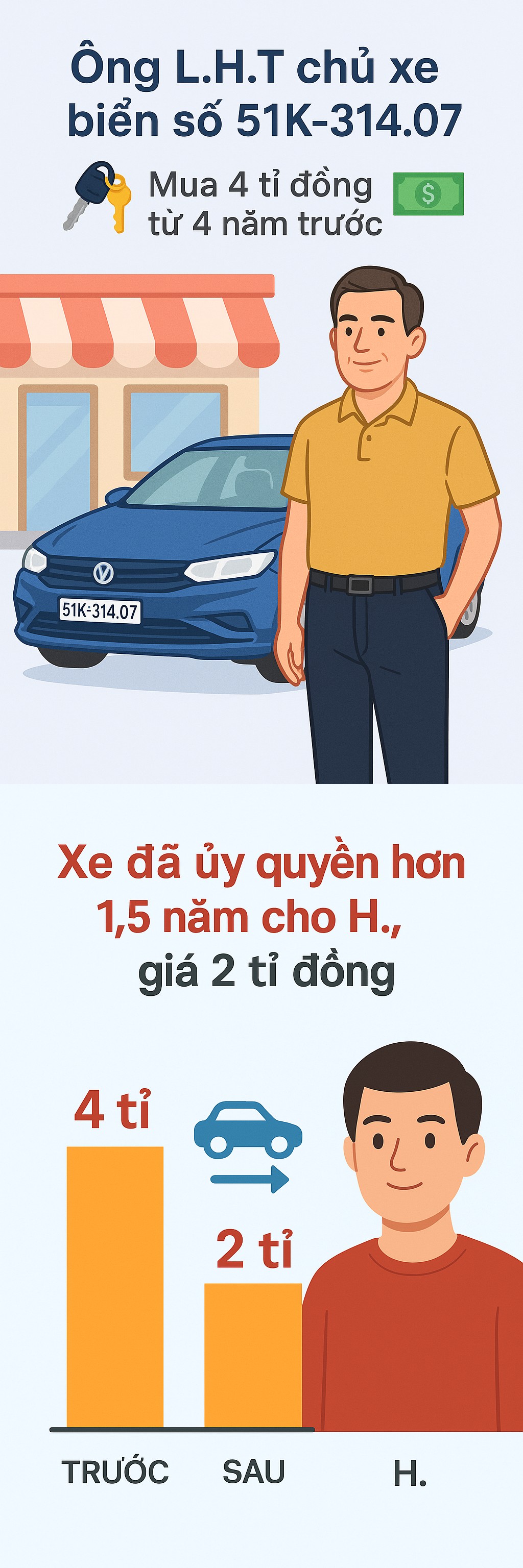Vụ ô tô Jeep tông 2 mẹ con tử vong: Chủ xe đã làm hợp đồng ủy quyền 2 tỉ đồng cho người em xã hội- Ảnh 1. Vụ ô tô Jeep tông 2 mẹ con tử vong: Chủ xe đã làm hợp đồng ủy quyền 2 tỉ đồng cho người em xã hội- Ảnh 1.