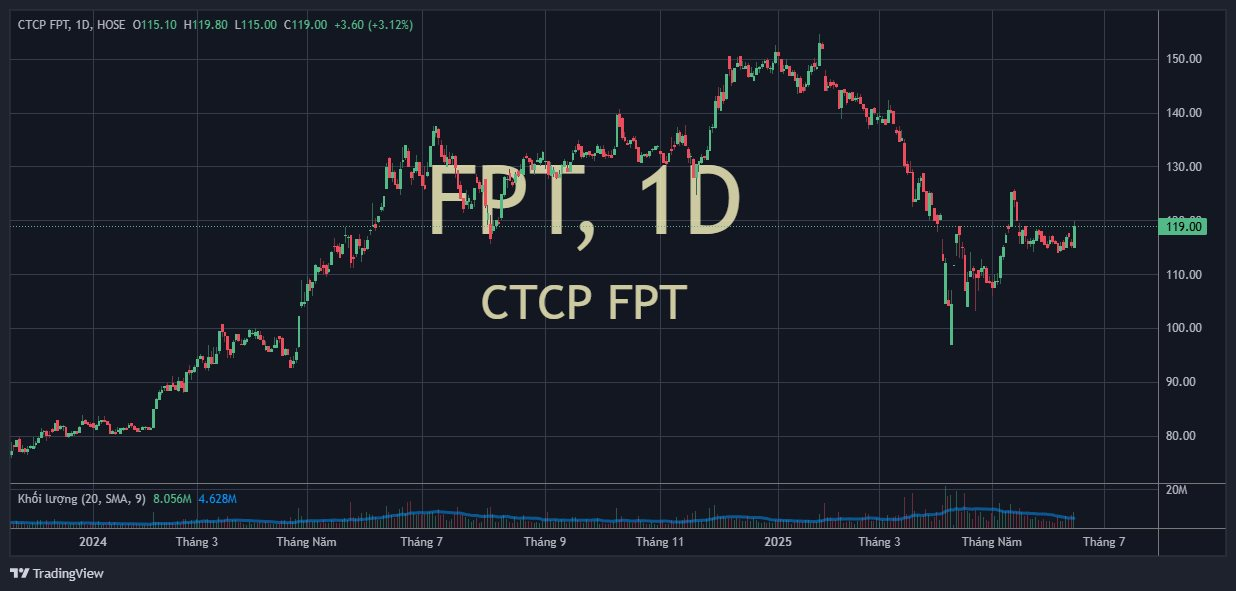 Cổ phiếu FPT "bứt tốc" mạnh nhất trong 1 tháng- Ảnh 1. Cổ phiếu FPT "bứt tốc" mạnh nhất trong 1 tháng- Ảnh 1.