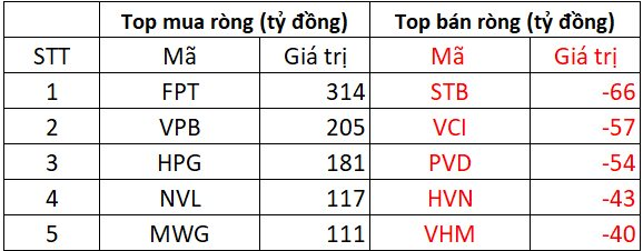 Phiên 16/6: Khối ngoại bất ngờ "tung" gần 1.000 tỷ đồng mua ròng cổ phiếu Việt Nam, đâu là tâm điểm?- Ảnh 1. Phiên 16/6: Khối ngoại bất ngờ "tung" gần 1.000 tỷ đồng mua ròng cổ phiếu Việt Nam, đâu là tâm điểm?- Ảnh 1.