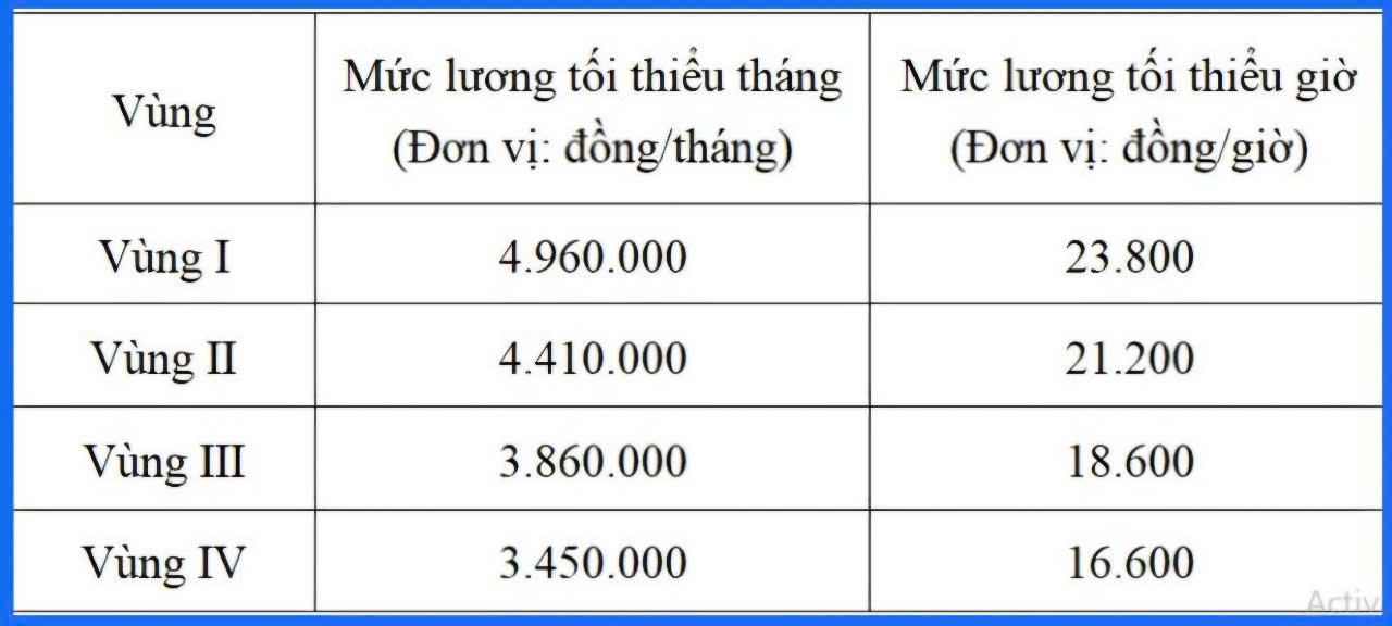 Sau sáp nhập người lao động tại TP HCM hưởng lương tối thiểu theo vùng nào?- Ảnh 2. Sau sáp nhập người lao động tại TP HCM hưởng lương tối thiểu theo vùng nào?- Ảnh 2.