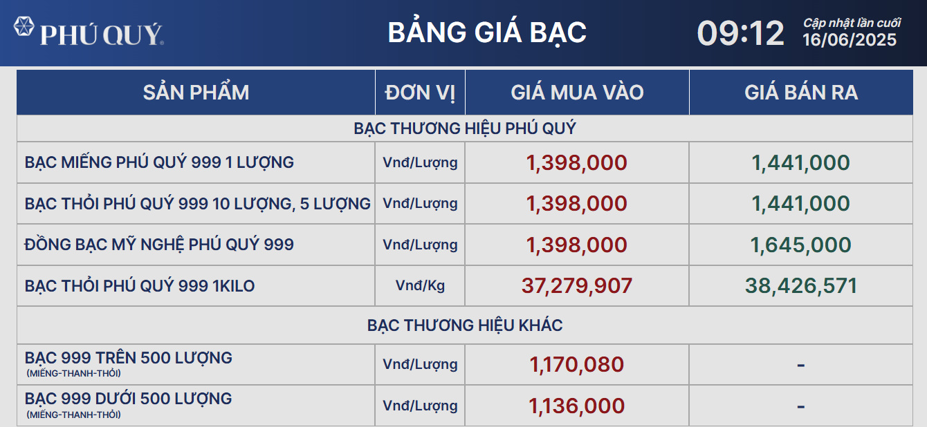 Giá bạc hôm nay 16/6: giữ mức cao trong phiên đầu tuần- Ảnh 2. Giá bạc hôm nay 16/6: giữ mức cao trong phiên đầu tuần- Ảnh 2.