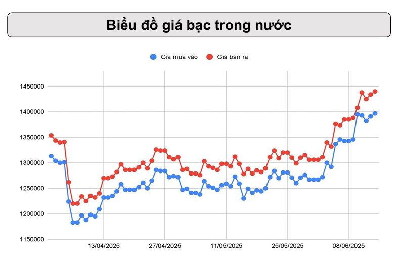 Lãi suất và biến động địa chính trị toàn cầu tác động ra sao tới giá bạc trong tuần này?- Ảnh 2. Lãi suất và biến động địa chính trị toàn cầu tác động ra sao tới giá bạc trong tuần này?- Ảnh 2.