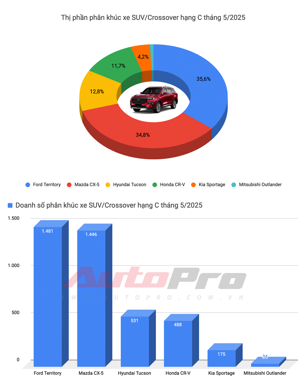 Cơ hội nào cho Ford Territory soán ngôi Mazda CX-5 thành vua doanh số phân khúc trong năm nay?- Ảnh 1. Cơ hội nào cho Ford Territory soán ngôi Mazda CX-5 thành vua doanh số phân khúc trong năm nay?- Ảnh 1.