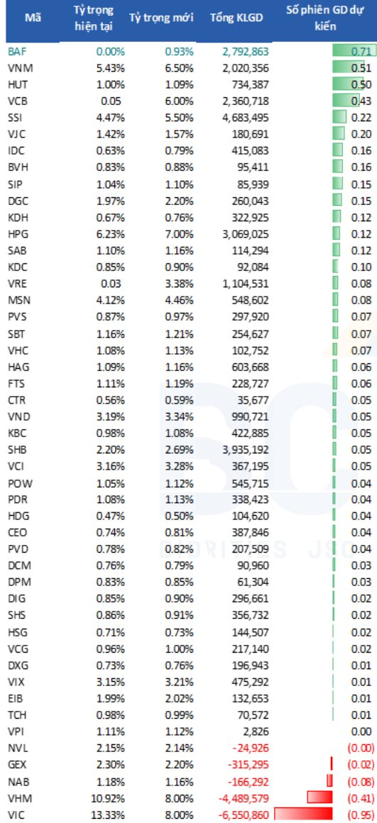 Quỹ ETF ngoại quy mô hơn 400 triệu USD dự kiến mua mạnh SSI, HPG nhưng sẽ “xả” lượng lớn hai cổ phiếu Bluechips- Ảnh 1. Quỹ ETF ngoại quy mô hơn 400 triệu USD dự kiến mua mạnh SSI, HPG nhưng sẽ “xả” lượng lớn hai cổ phiếu Bluechips- Ảnh 1.
