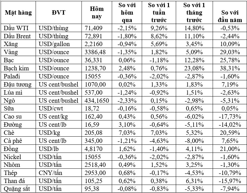 Thị trường ngày 17/6: Giá dầu, vàng giảm hơn 1%- Ảnh 2. Thị trường ngày 17/6: Giá dầu, vàng giảm hơn 1%- Ảnh 2.