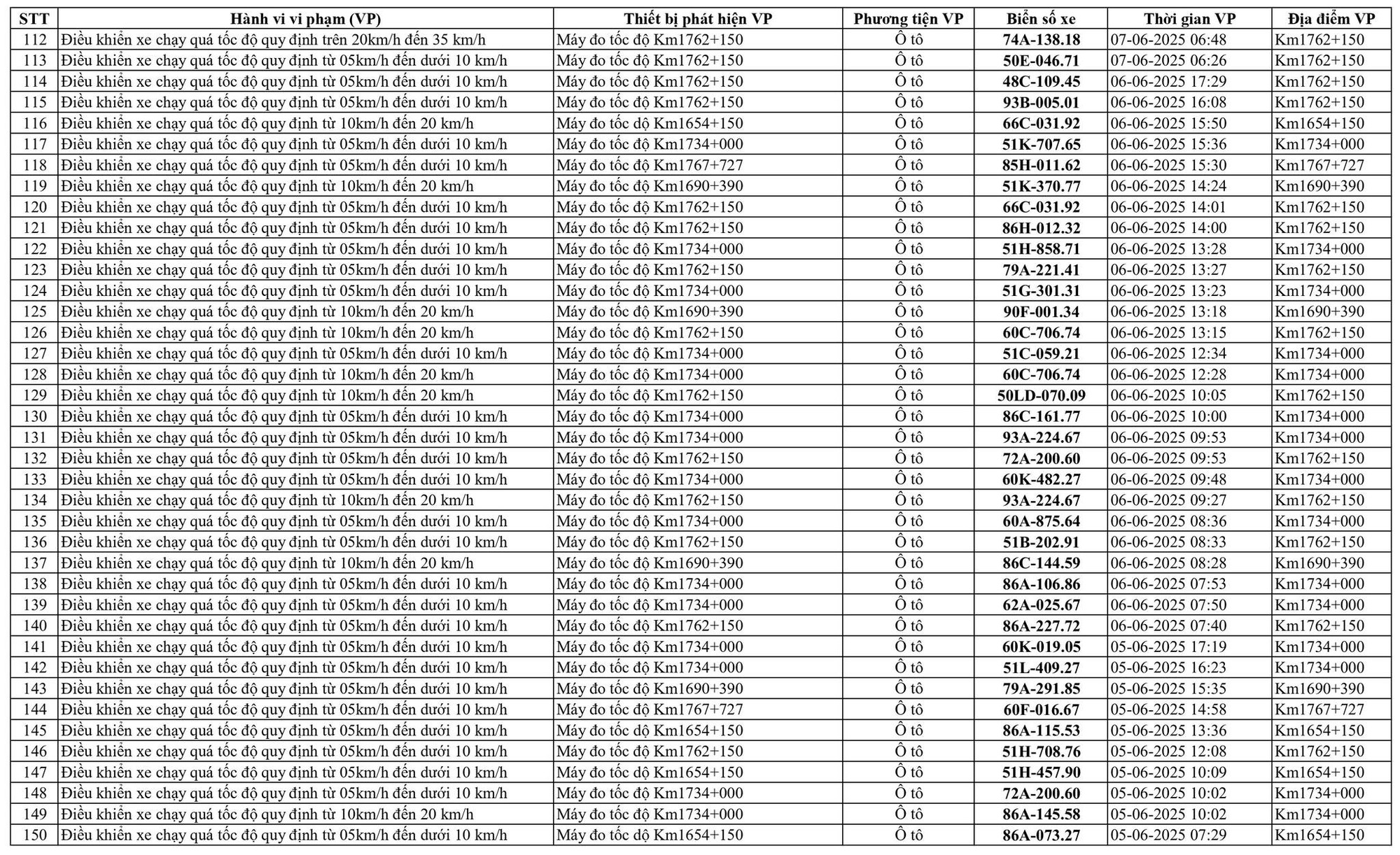 258 xe có biển số sau vi phạm trên Quốc lộ 1A nhanh chóng nộp phạt nguội theo Nghị định 168- Ảnh 4.