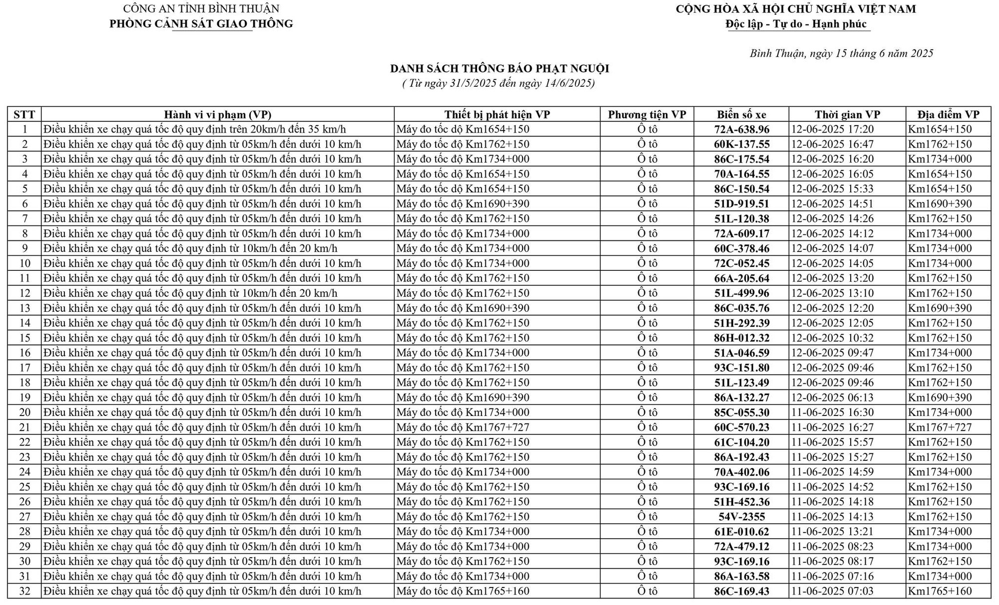 258 xe có biển số sau vi phạm trên Quốc lộ 1A nhanh chóng nộp phạt nguội theo Nghị định 168- Ảnh 1.
