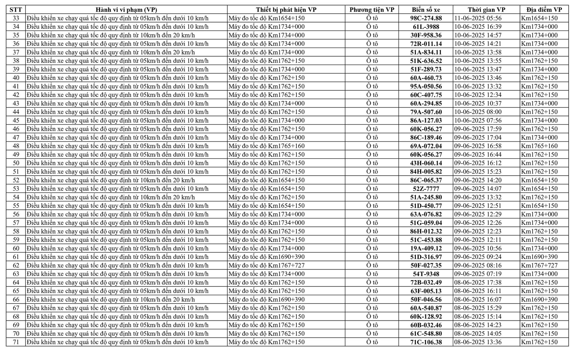 258 xe có biển số sau vi phạm trên Quốc lộ 1A nhanh chóng nộp phạt nguội theo Nghị định 168- Ảnh 2.