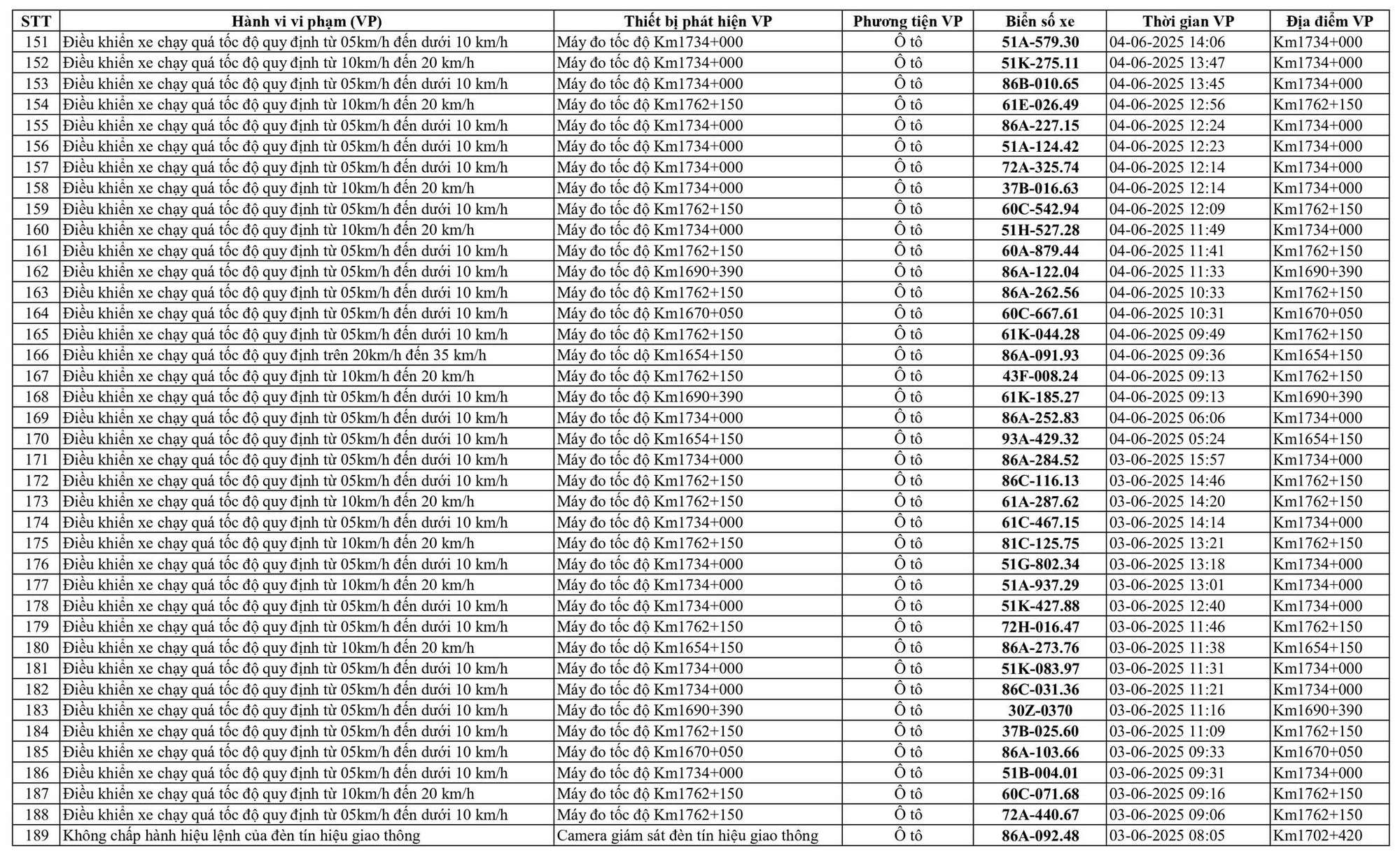 258 xe có biển số sau vi phạm trên Quốc lộ 1A nhanh chóng nộp phạt nguội theo Nghị định 168- Ảnh 5.