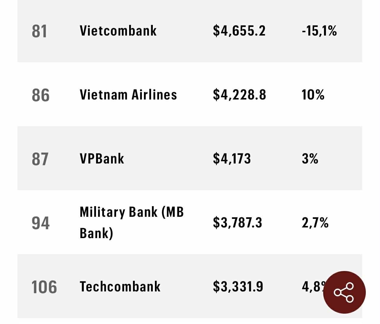 Vingroup, Hoà Phát, Petrolimex, Thế giới di động, Vietcombank, BIDV,…lọt top 100 công ty lớn nhất Đông Nam Á- Ảnh 2. Vingroup, Hoà Phát, Petrolimex, Thế giới di động, Vietcombank, BIDV,…lọt top 100 công ty lớn nhất Đông Nam Á- Ảnh 2.