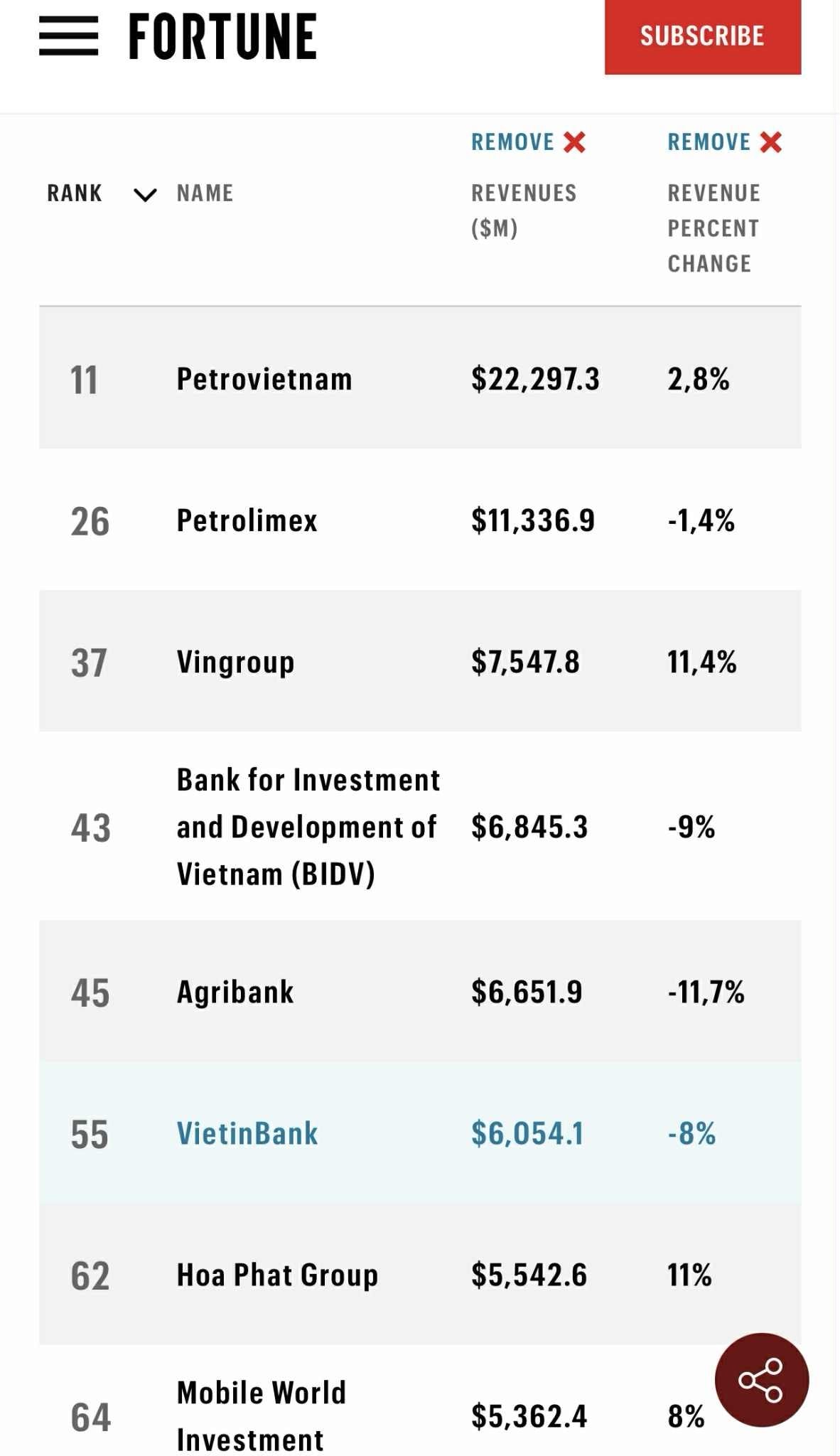 Vingroup, Hoà Phát, Petrolimex, Thế giới di động, Vietcombank, BIDV,…lọt top 100 công ty lớn nhất Đông Nam Á- Ảnh 1. Vingroup, Hoà Phát, Petrolimex, Thế giới di động, Vietcombank, BIDV,…lọt top 100 công ty lớn nhất Đông Nam Á- Ảnh 1.