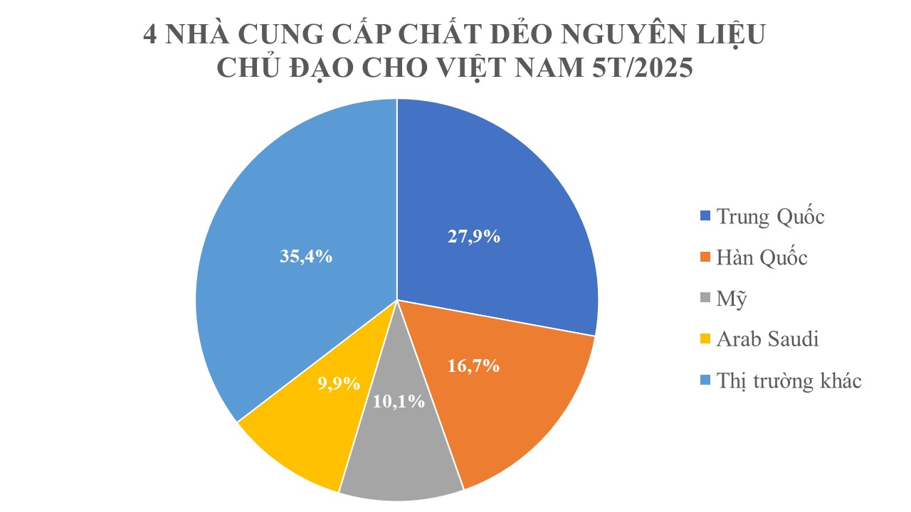 Trung Quốc, Mỹ tăng cường đưa hàng triệu tấn hàng quan trọng vào Việt Nam với giá cực rẻ: Thuế nhập khẩu từ 0%, nước ta tạo "kho báu" được nửa thế giới săn lùng- Ảnh 2. Trung Quốc, Mỹ tăng cường đưa hàng triệu tấn hàng quan trọng vào Việt Nam với giá cực rẻ: Thuế nhập khẩu tới 5%, nước ta tạo
