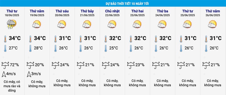 Tin mưa dông ở hai miền Bắc - Nam và dự báo thời tiết cả nước 10 ngày tới- Ảnh 2. Tin mưa dông ở hai miền Bắc - Nam và dự báo thời tiết cả nước 10 ngày tới- Ảnh 2.