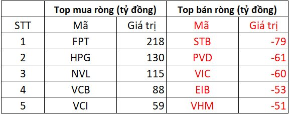 Phiên 17/6: Khối ngoại tiếp đà mua ròng gần 600 tỷ đồng, cổ phiếu nào được "gom" mạnh nhất?- Ảnh 1. Phiên 17/6: Khối ngoại tiếp đà mua ròng gần 600 tỷ đồng, cổ phiếu nào được "gom" mạnh nhất?- Ảnh 1.