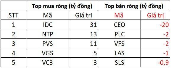 Phiên 17/6: Khối ngoại tiếp đà mua ròng gần 600 tỷ đồng, cổ phiếu nào được "gom" mạnh nhất?- Ảnh 2. Phiên 17/6: Khối ngoại tiếp đà mua ròng gần 600 tỷ đồng, cổ phiếu nào được "gom" mạnh nhất?- Ảnh 2.