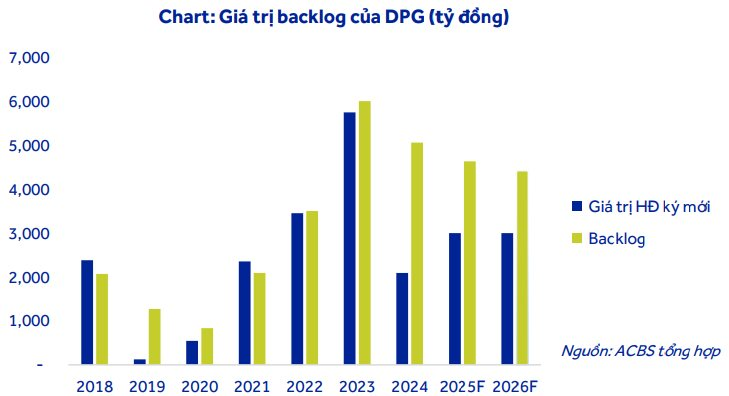 Cổ phiếu Đạt Phương (DPG) tăng hơn 40% trong hơn 1 tháng: Điều gì đang diễn ra?- Ảnh 3.