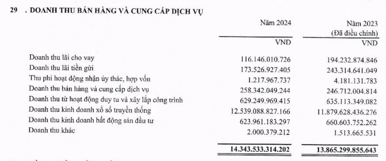 ‘Cánh tay’ tài chính của UBND Tp. HCM công bố doanh thu khủng, 88% đến từ xổ số- Ảnh 1.