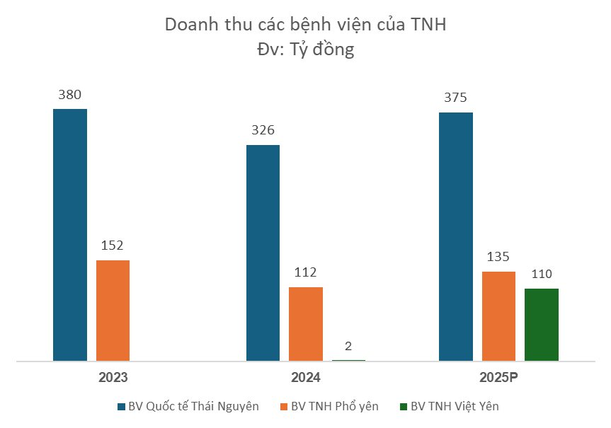 Bệnh viện TNH lý giải kế hoạch doanh thu cao nhất lịch sử nhưng lợi nhuận giảm, đưa người của 4 quỹ ngoại vào HĐQT- Ảnh 2.