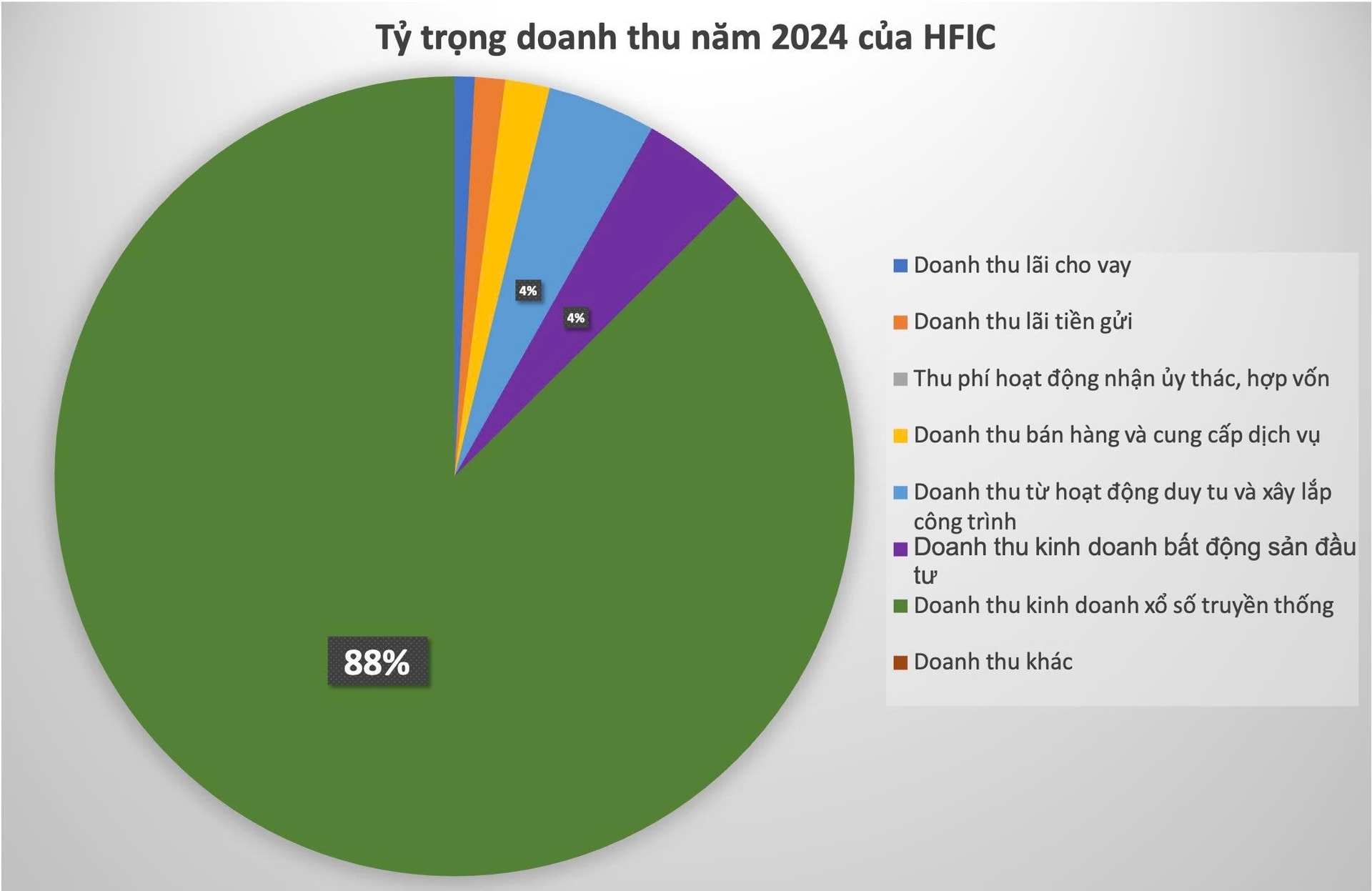 ‘Cánh tay’ tài chính của UBND Tp. HCM công bố doanh thu khủng, 88% đến từ xổ số- Ảnh 2.