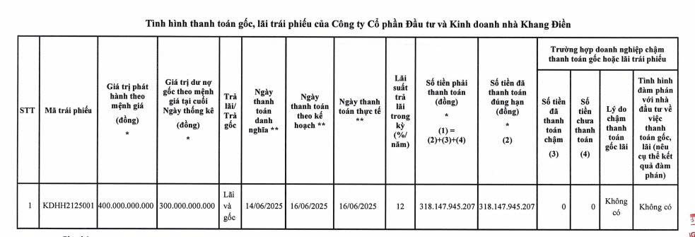 Nhà Khang Điền thanh toán hơn 318 tỷ đồng gốc, lãi trái phiếu- Ảnh 1. Nhà Khang Điền thanh toán hơn 318 tỷ đồng gốc, lãi trái phiếu- Ảnh 1.