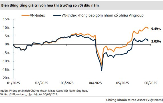 Công ty chứng khoán gọi tên một nhóm ngành kỳ vọng dẫn dắt đà tăng VN-Index- Ảnh 1. Công ty chứng khoán gọi tên một nhóm ngành kỳ vọng dẫn dắt đà tăng VN-Index- Ảnh 1.