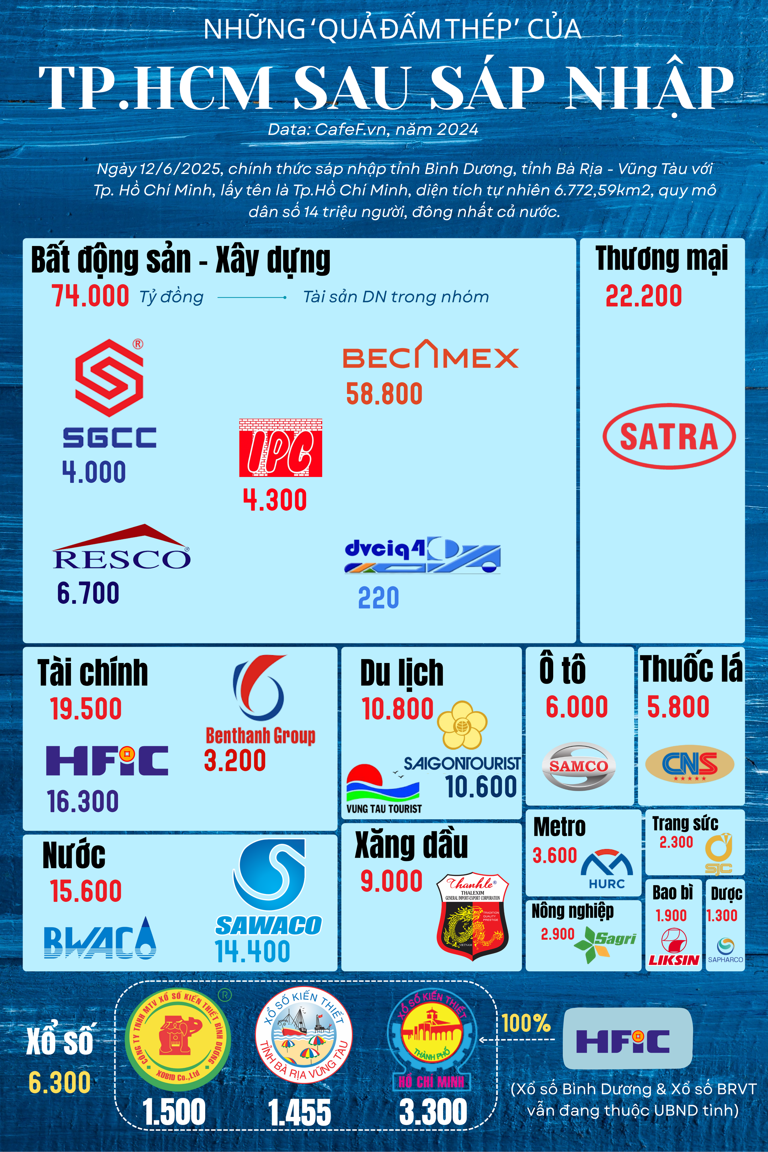 Hơn 20 'quả đấm thép' tài sản 180.000 tỷ của UBND Tp.HCM sau sáp nhập: Lĩnh vực nào là 'vua'?- Ảnh 1. Hơn 20 'quả đấm thép' tài sản 180.000 tỷ của UBND Tp.HCM sau sáp nhập: Lĩnh vực nào là 'vua'?- Ảnh 1.
