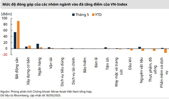 Công ty chứng khoán gọi tên một nhóm ngành kỳ vọng dẫn dắt đà tăng VN-Index- Ảnh 2. Công ty chứng khoán gọi tên một nhóm ngành kỳ vọng dẫn dắt đà tăng VN-Index- Ảnh 2.