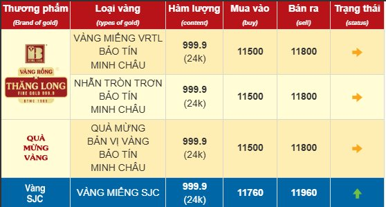 Chiều 17/6: Giá vàng nhẫn lao dốc- Ảnh 1. Chiều 17/6: Giá vàng nhẫn lao dốc- Ảnh 1.
