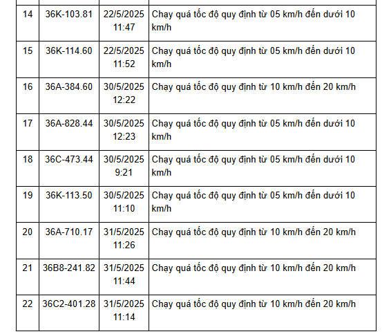 161 xe có biển số sau vi phạm cùng 1 lỗi trên các tuyến quốc lộ nhanh chóng nộp phạt nguội theo Nghị định 168- Ảnh 4. 161 xe có biển số sau vi phạm cùng 1 lỗi trên các tuyến quốc lộ nhanh chóng nộp phạt nguội theo Nghị định 168- Ảnh 4.