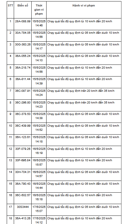 161 xe có biển số sau vi phạm cùng 1 lỗi trên các tuyến quốc lộ nhanh chóng nộp phạt nguội theo Nghị định 168- Ảnh 5. 161 xe có biển số sau vi phạm cùng 1 lỗi trên các tuyến quốc lộ nhanh chóng nộp phạt nguội theo Nghị định 168- Ảnh 5.