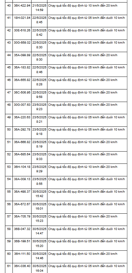 161 xe có biển số sau vi phạm cùng 1 lỗi trên các tuyến quốc lộ nhanh chóng nộp phạt nguội theo Nghị định 168- Ảnh 7. 161 xe có biển số sau vi phạm cùng 1 lỗi trên các tuyến quốc lộ nhanh chóng nộp phạt nguội theo Nghị định 168- Ảnh 7.