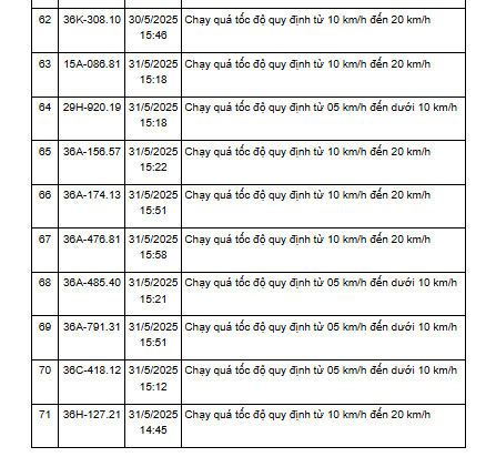 161 xe có biển số sau vi phạm cùng 1 lỗi trên các tuyến quốc lộ nhanh chóng nộp phạt nguội theo Nghị định 168- Ảnh 8. 161 xe có biển số sau vi phạm cùng 1 lỗi trên các tuyến quốc lộ nhanh chóng nộp phạt nguội theo Nghị định 168- Ảnh 8.