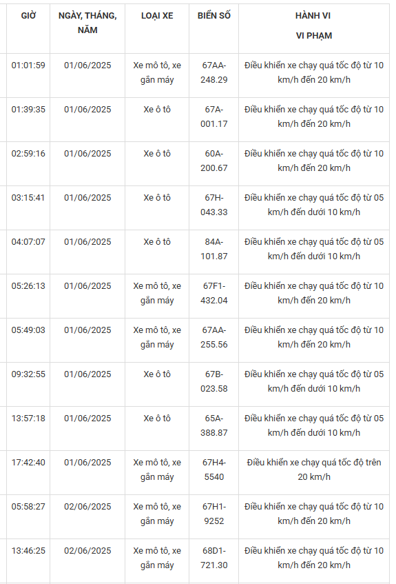 161 xe có biển số sau vi phạm cùng 1 lỗi trên các tuyến quốc lộ nhanh chóng nộp phạt nguội theo Nghị định 168- Ảnh 9. 161 xe có biển số sau vi phạm cùng 1 lỗi trên các tuyến quốc lộ nhanh chóng nộp phạt nguội theo Nghị định 168- Ảnh 9.