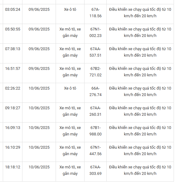 161 xe có biển số sau vi phạm cùng 1 lỗi trên các tuyến quốc lộ nhanh chóng nộp phạt nguội theo Nghị định 168- Ảnh 11. 161 xe có biển số sau vi phạm cùng 1 lỗi trên các tuyến quốc lộ nhanh chóng nộp phạt nguội theo Nghị định 168- Ảnh 11.