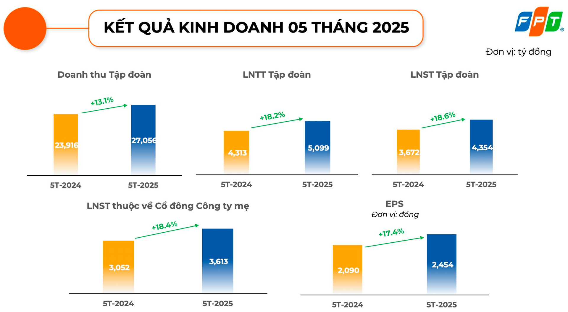 Tin vui cho cổ đông FPT: Tăng trưởng lợi nhuận trở lại mức 20%- Ảnh 1. Tin vui cho cổ đông FPT: Tăng trưởng lợi nhuận trở lại mức 20%- Ảnh 1.