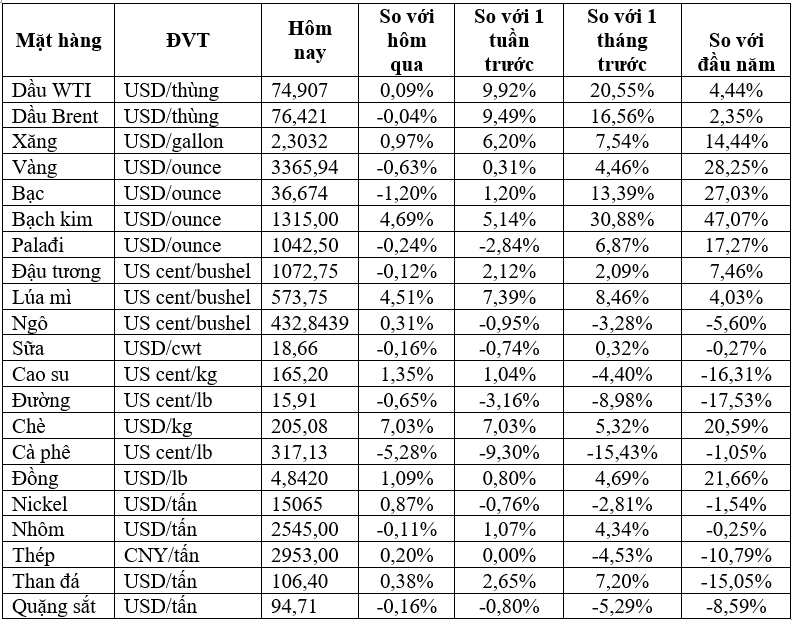 Thị trường ngày 19/6: Giá dầu tăng, đường thô thấp nhất 4 năm, cà phê giảm hơn 6%- Ảnh 2. Thị trường ngày 19/6: Giá dầu tăng, đường thô thấp nhất 4 năm, cà phê giảm hơn 6%- Ảnh 2.