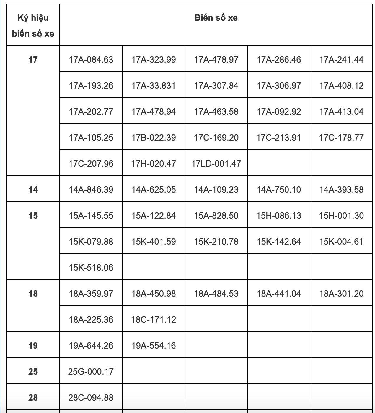 Mới nhất: 85 chủ xe có biển số sau nhanh chóng nộp phạt nguội theo Nghị định 168- Ảnh 2. Mới nhất: 85 chủ xe có biển số sau nhanh chóng nộp phạt nguội theo Nghị định 168- Ảnh 2.