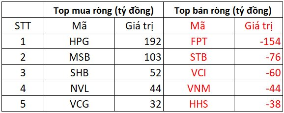 Phiên 18/6: Khối ngoại "quay xe" bán ròng hơn 300 tỷ đồng, cổ phiếu nào là tâm điểm xả hàng?- Ảnh 1. Phiên 18/6: Khối ngoại "quay xe" bán ròng hơn 300 tỷ đồng, cổ phiếu nào là tâm điểm xả hàng?- Ảnh 1.
