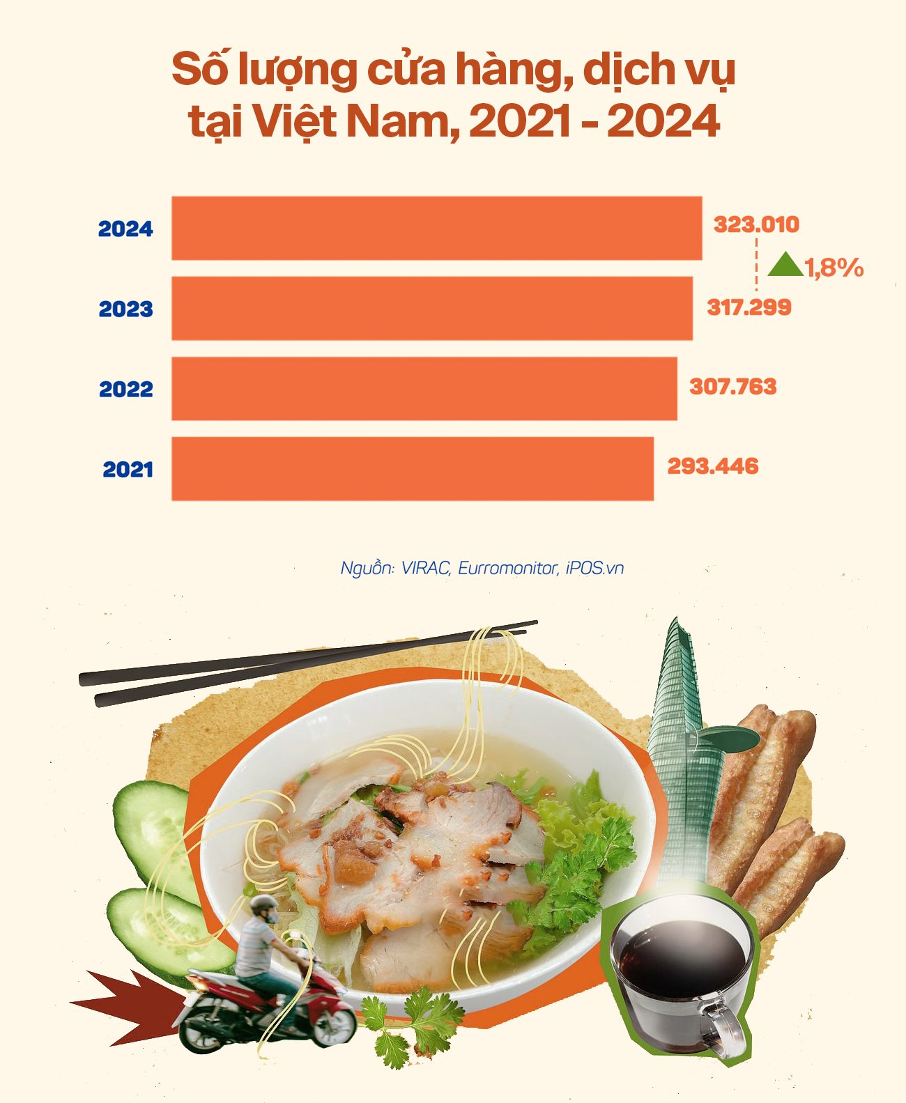 Sóng ngầm ngành F&B: Chi phí mặt bằng “ăn” hết lợi nhuận, nhiều chuỗi lớn dẹp tiệm- Ảnh 6. Sóng ngầm ngành F&B: Chi phí mặt bằng “ăn” hết lợi nhuận, nhiều chuỗi lớn dẹp tiệm- Ảnh 6.