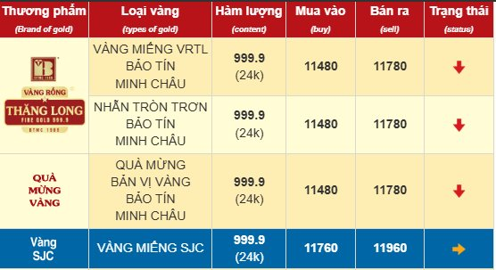 Chiều 18/6: Giá vàng nhẫn quay đầu giảm- Ảnh 1. Chiều 18/6: Giá vàng nhẫn quay đầu giảm- Ảnh 1.