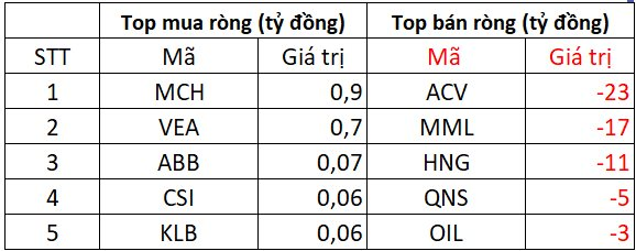 Phiên 18/6: Khối ngoại "quay xe" bán ròng hơn 300 tỷ đồng, cổ phiếu nào là tâm điểm xả hàng?- Ảnh 3. Phiên 18/6: Khối ngoại "quay xe" bán ròng hơn 300 tỷ đồng, cổ phiếu nào là tâm điểm xả hàng?- Ảnh 3.