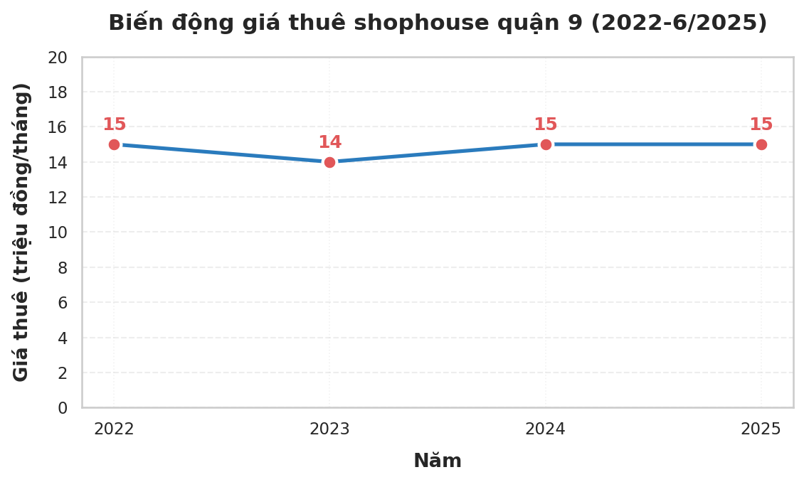 Shophouse triệu đô khu ven Tp.HCM: Chỗ hắt hiu, nơi sôi động, sự thật ít ai ngờ- Ảnh 20. Shophouse triệu đô khu ven Tp.HCM: Chỗ hắt hiu, nơi sôi động, sự thật ít ai ngờ- Ảnh 20.