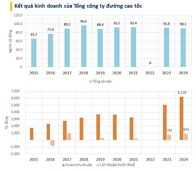 Doanh nghiệp kiếm nhiều tiền nhất Việt Nam từ thu phí đường cao tốc: Sắp được nhà nước tăng vốn thêm 38.000 tỷ, một nửa nguồn thu 6.200 tỷ trả lãi vay và “gánh” lỗ tỷ giá- Ảnh 2. Doanh nghiệp kiếm nhiều tiền nhất Việt Nam từ thu phí đường cao tốc: Sắp được nhà nước tăng vốn thêm 38.000 tỷ, một nửa nguồn thu 6.200 tỷ trả lãi vay và “gánh” lỗ tỷ giá- Ảnh 2.