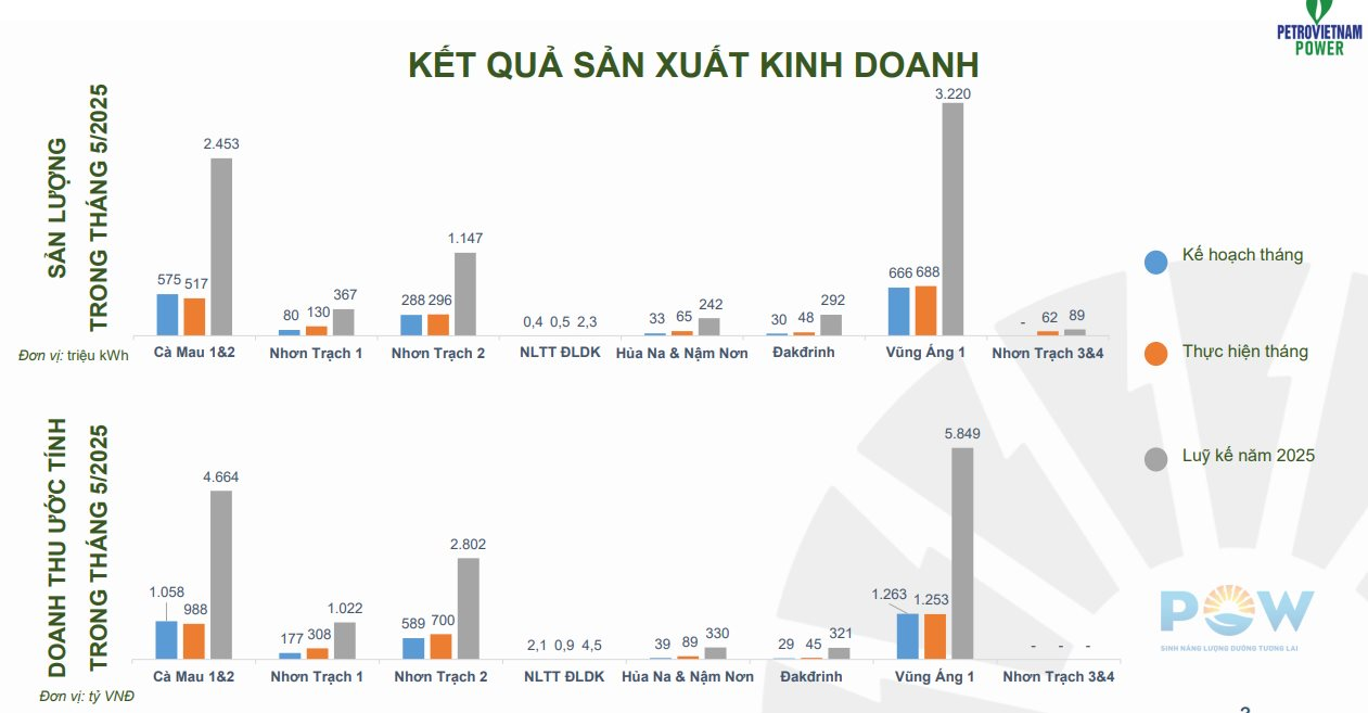 "Đại gia" Nhà nước bắt tay Vingroup phát triển hệ thống trạm sạc xe điện toàn quốc thu gần 15.000 tỷ từ bán điện sau 5 tháng- Ảnh 1. "Đại gia" Nhà nước bắt tay Vingroup phát triển hệ thống trạm sạc xe điện toàn quốc thu gần 15.000 tỷ từ bán điện sau 5 tháng- Ảnh 1.