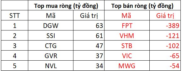 Khối ngoại bán ròng đột biến hơn 900 tỷ đồng phiên đáo hạn phái sinh, "xả" mạnh loạt cổ phiếu Bluechips- Ảnh 1. Khối ngoại bán ròng đột biến hơn 900 tỷ đồng phiên đáo hạn phái sinh, "xả" mạnh loạt cổ phiếu Bluechips- Ảnh 1.