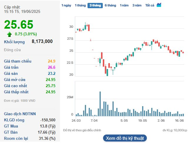 Kinh Bắc (KBC) chào bán 250 triệu cổ phiếu riêng lẻ với giá thấp hơn thị trường gần 7%, thu về gần 6.000 tỷ đồng để tái cơ cấu nợ- Ảnh 2. Kinh Bắc (KBC) chào bán 250 triệu cổ phiếu riêng lẻ với giá thấp hơn thị trường gần 7%, thu về gần 6.000 tỷ đồng để tái cơ cấu nợ- Ảnh 2.