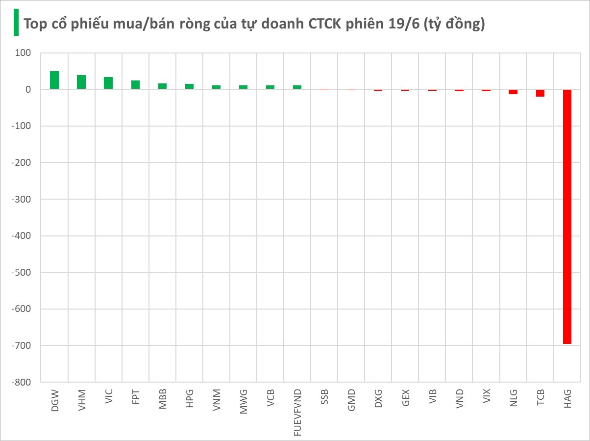 Một cổ phiếu bị tự doanh CTCK bán ròng đột biến 700 tỷ- Ảnh 1. Một cổ phiếu bị tự doanh CTCK bán ròng đột biến 700 tỷ- Ảnh 1.