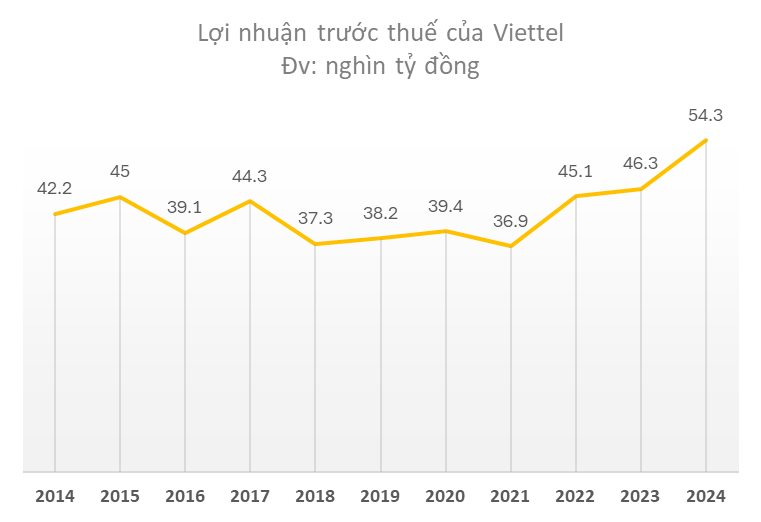 Viettel lãi kỷ lục hơn 54.000 tỷ, lương bình quân cũng tăng lên 33,5 triệu đồng/tháng- Ảnh 2. Viettel lãi kỷ lục hơn 54.000 tỷ, lương bình quân cũng tăng lên 33,5 triệu đồng/tháng- Ảnh 2.